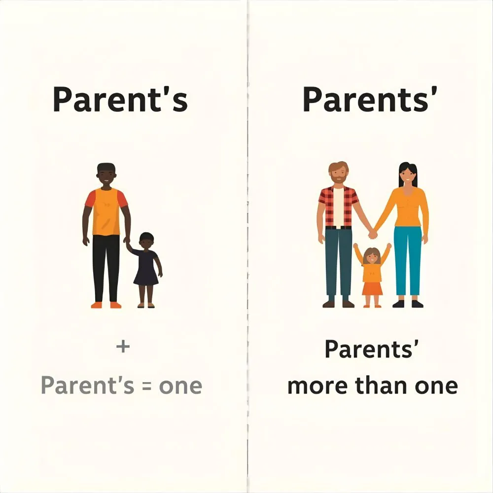 Parent’s or Parents’? – Quick Answer